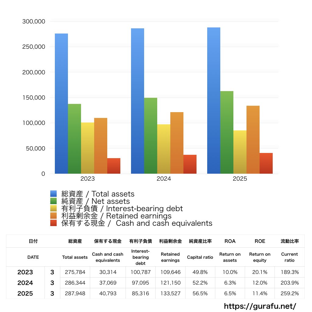 NSユナイテッド海運_BS_バランスシート_グラフ