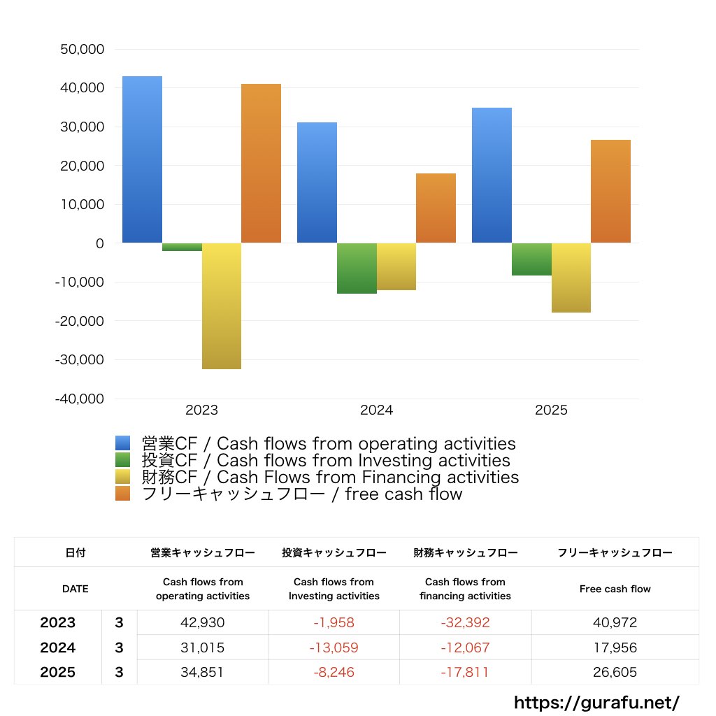 NSユナイテッド海運_CF_キャッシュフロー計算書_グラフ