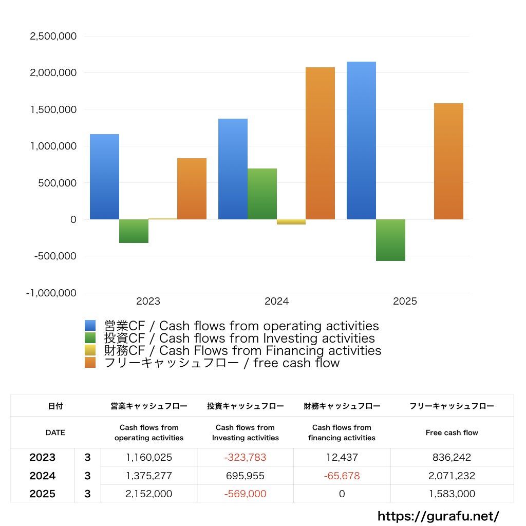 NexTone_CF_キャッシュフロー計算書_グラフ