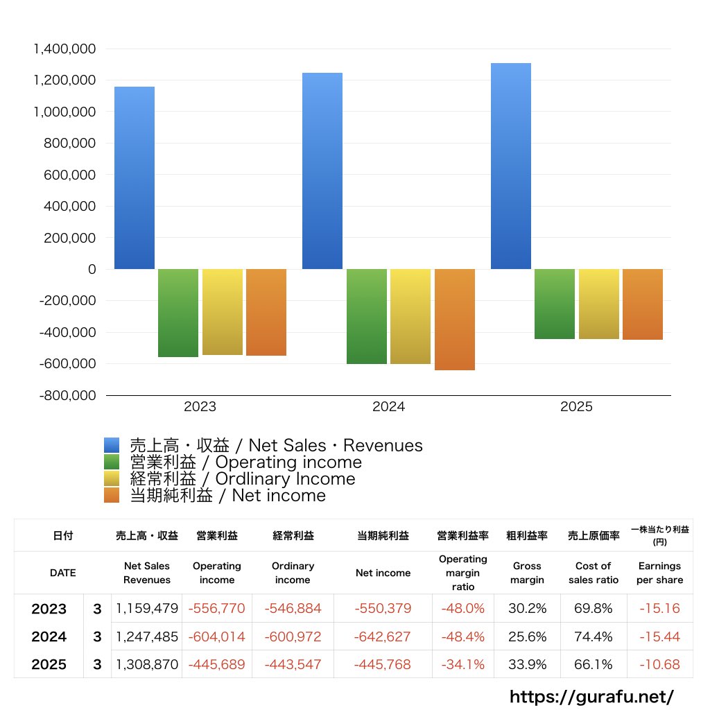 QDレーザ_PL_損益計算書_グラフ