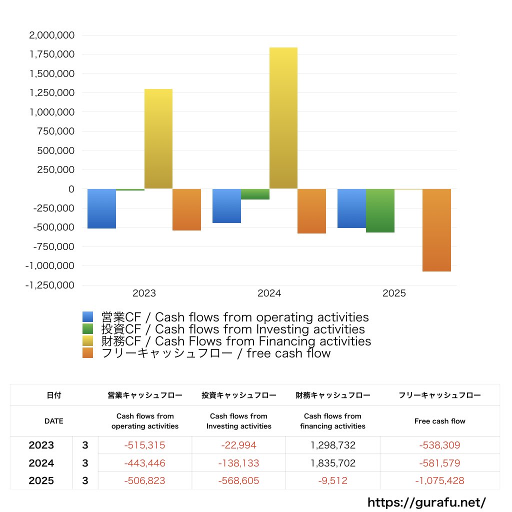 QDレーザ_CF_キャッシュフロー計算書_グラフ
