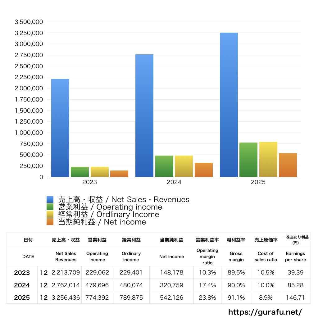 ROBOT PAYMENT_PL_損益計算書_グラフ