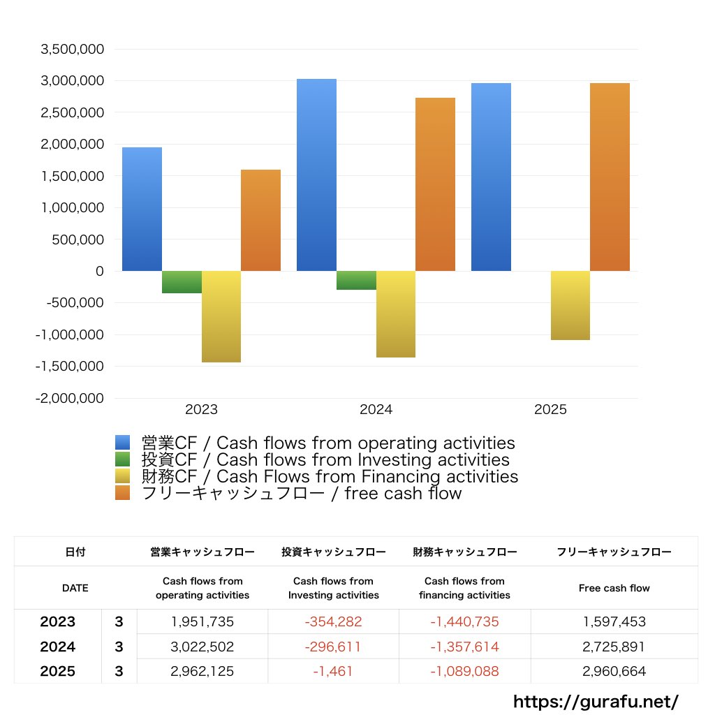 TDCソフト_CF_キャッシュフロー計算書_グラフ