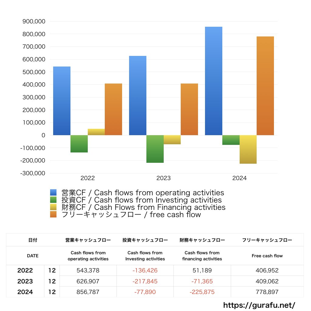 eWeLL_CF_キャッシュフロー計算書_グラフ