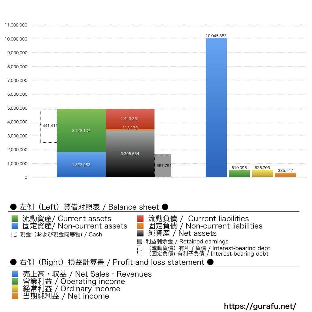 あさくま_BS_PL_比較グラフ
