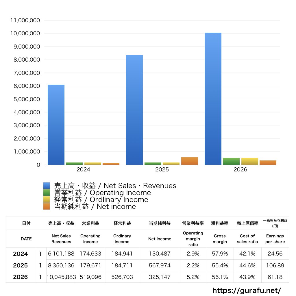 あさくま_PL_損益計算書_グラフ