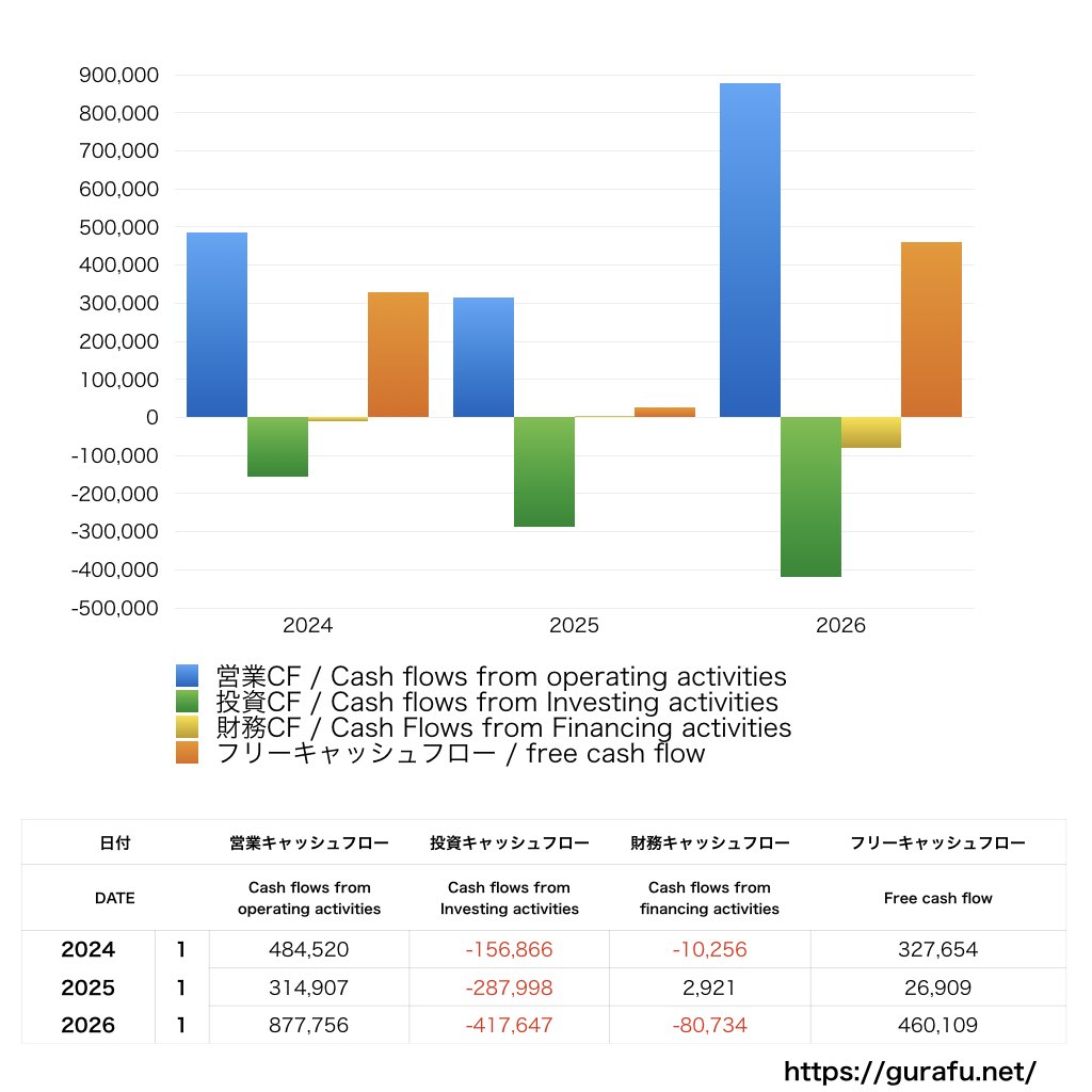 あさくま_CF_キャッシュフロー計算書_グラフ