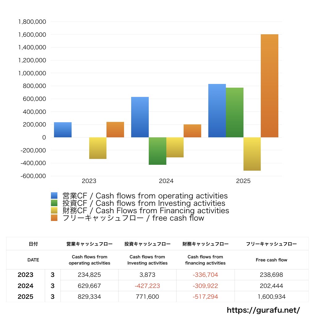 アステリア_CF_キャッシュフロー計算書_グラフ