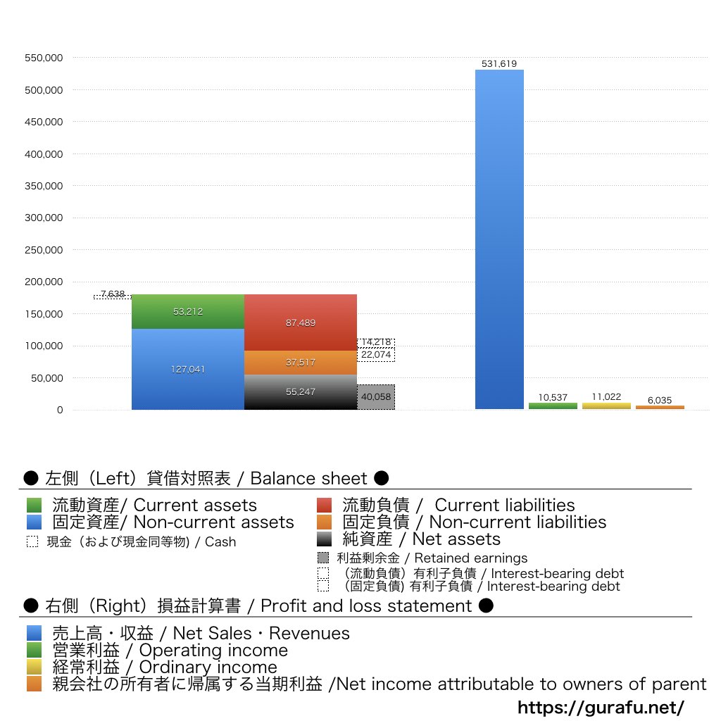イオン九州_BS_PL_比較グラフ