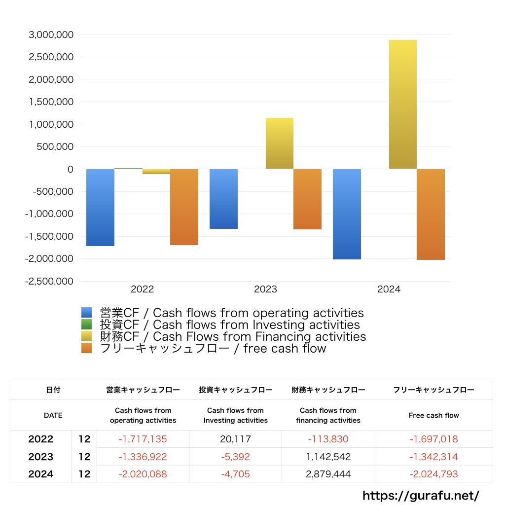 オンコリスバイオファーマ_CF_キャッシュフロー計算書_グラフ