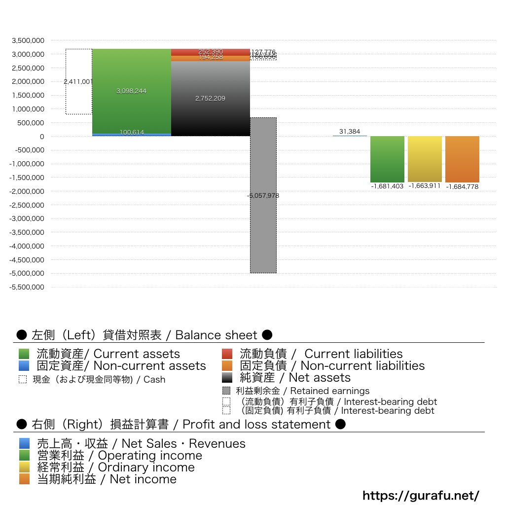 オンコリスバイオファーマ_BS_PL_比較グラフ