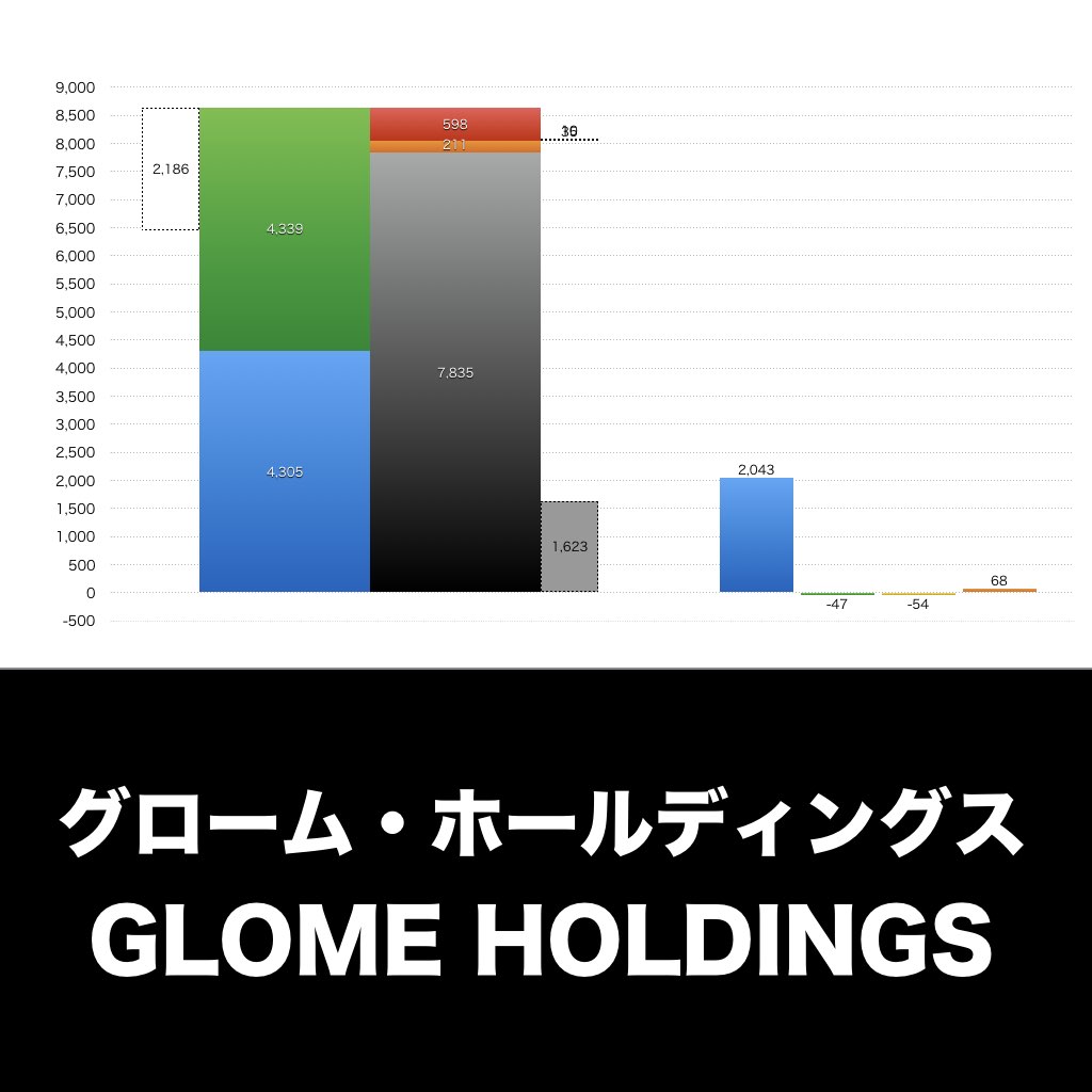 グローム・ホールディングス_グラフ_決算情報_アイキャッチ