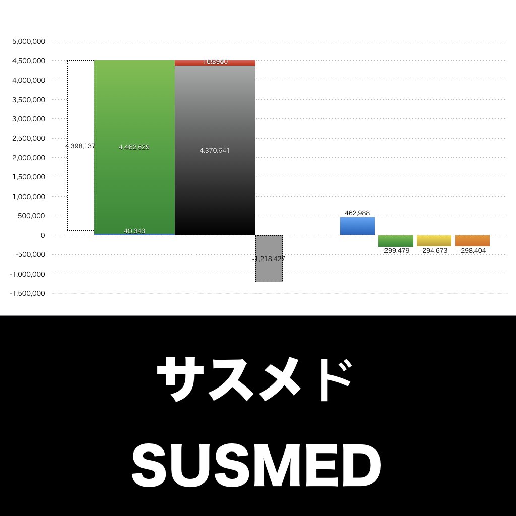 サスメド_グラフ_決算情報_アイキャッチ