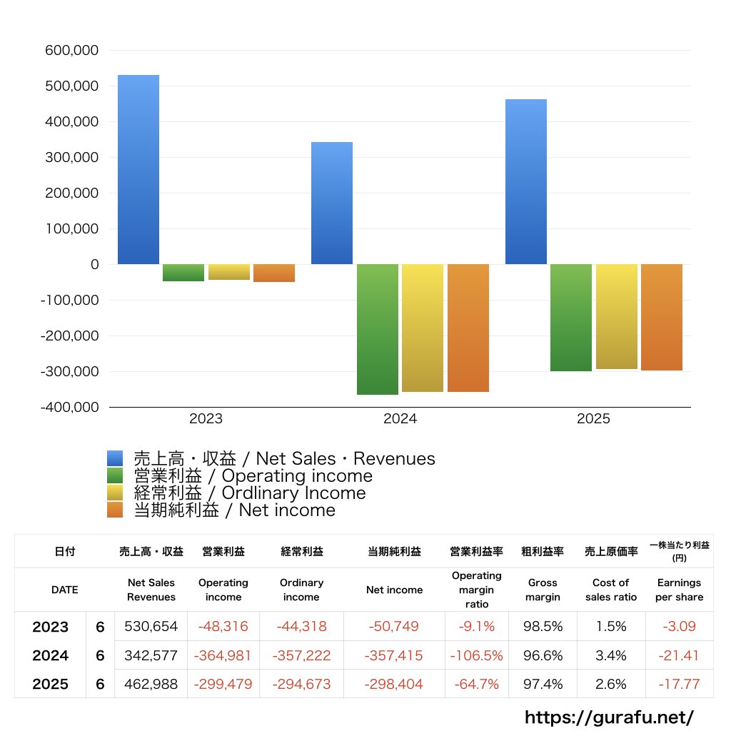 サスメド_PL_損益計算書_グラフ