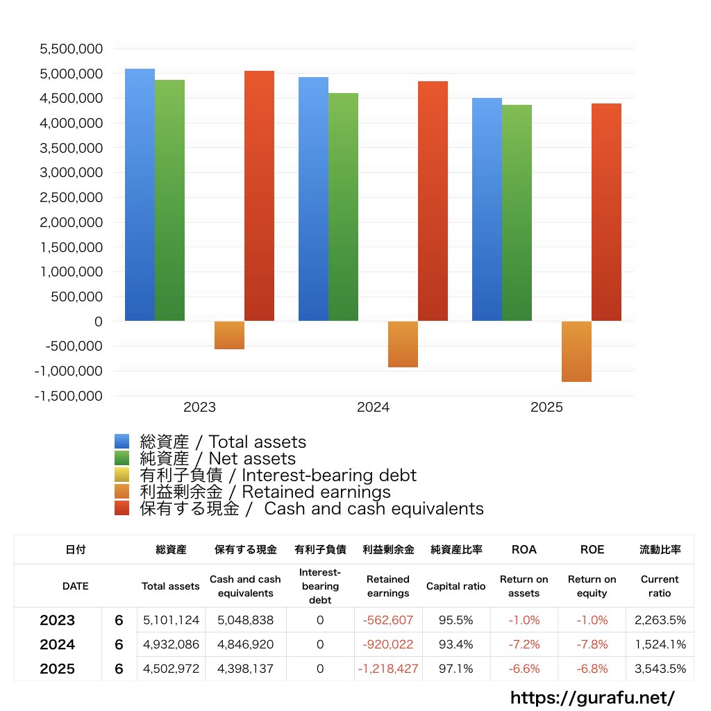 サスメド_BS_バランスシート_グラフ