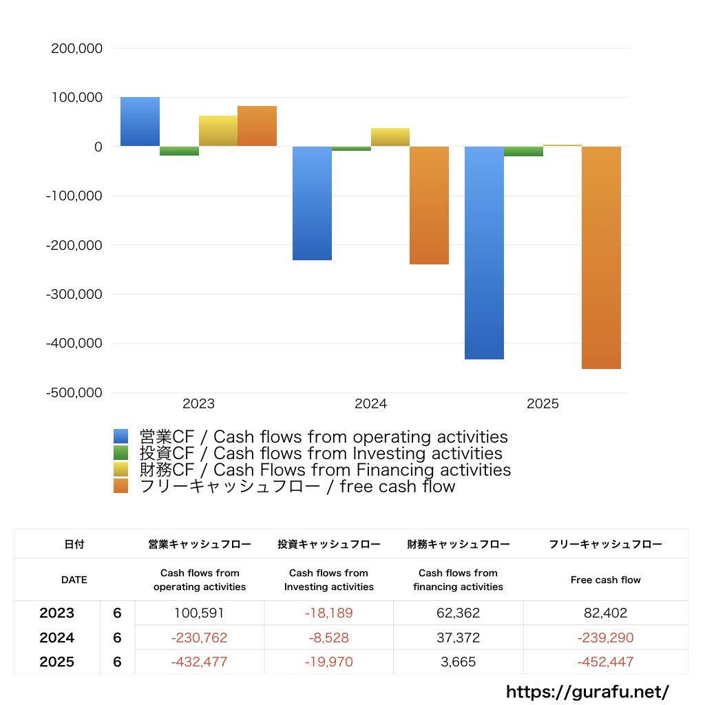 サスメド_CF_キャッシュフロー計算書_グラフ