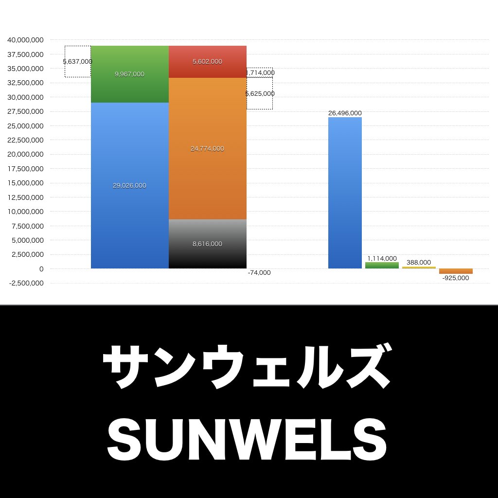 サンウェルズ_グラフ_決算情報_アイキャッチ