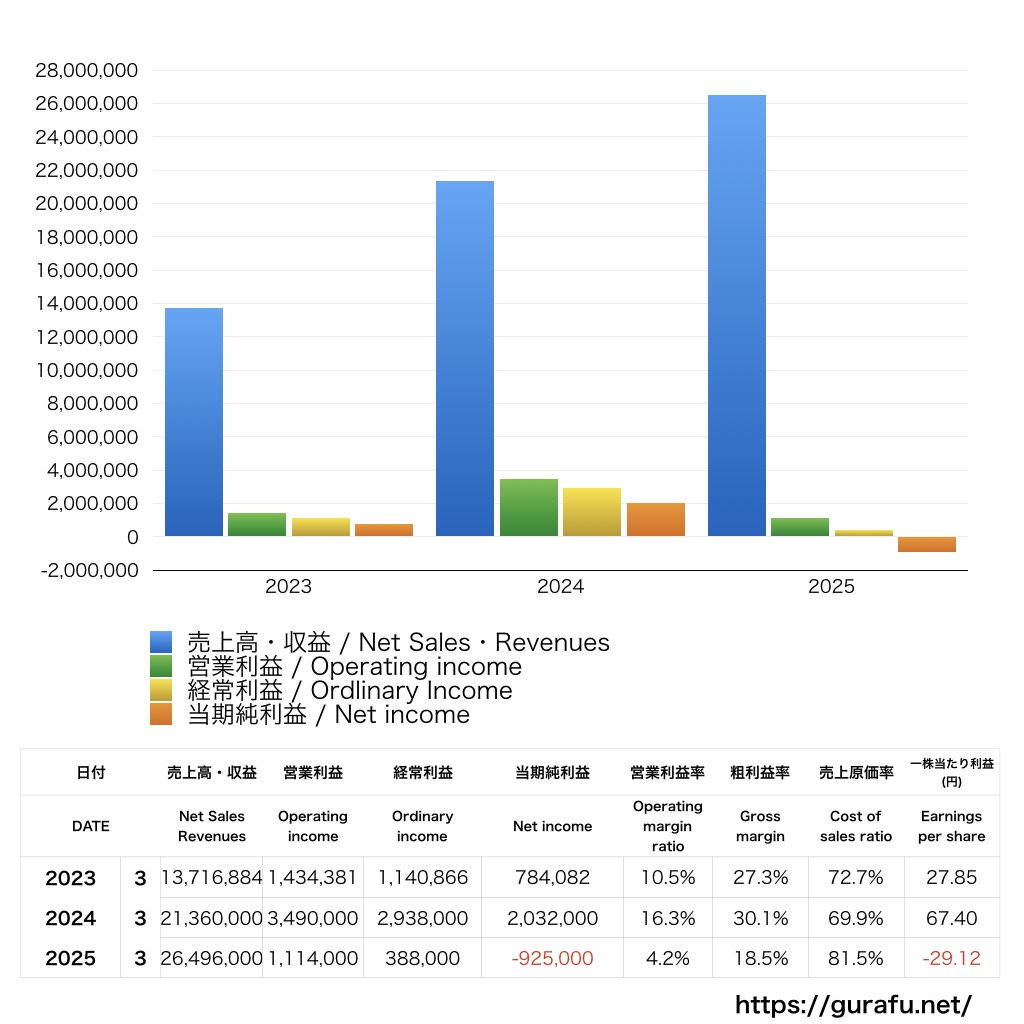 サンウェルズ_PL_損益計算書_グラフ