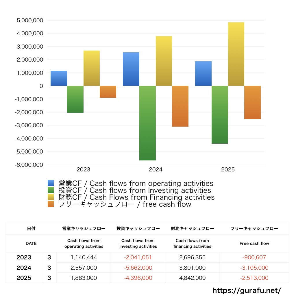 サンウェルズ_CF_キャッシュフロー計算書_グラフ
