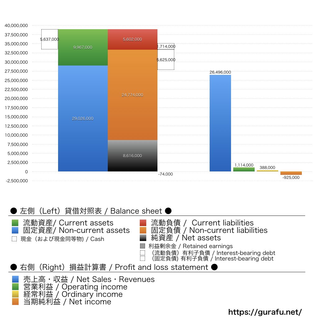 サンウェルズ_BS_PL_比較グラフ