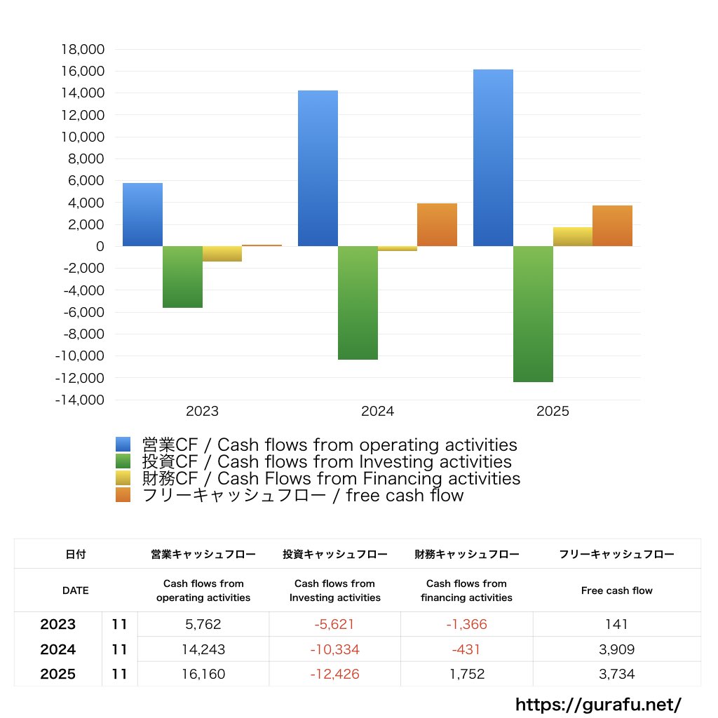 サーラコーポレーション_CF_キャッシュフロー計算書_グラフ