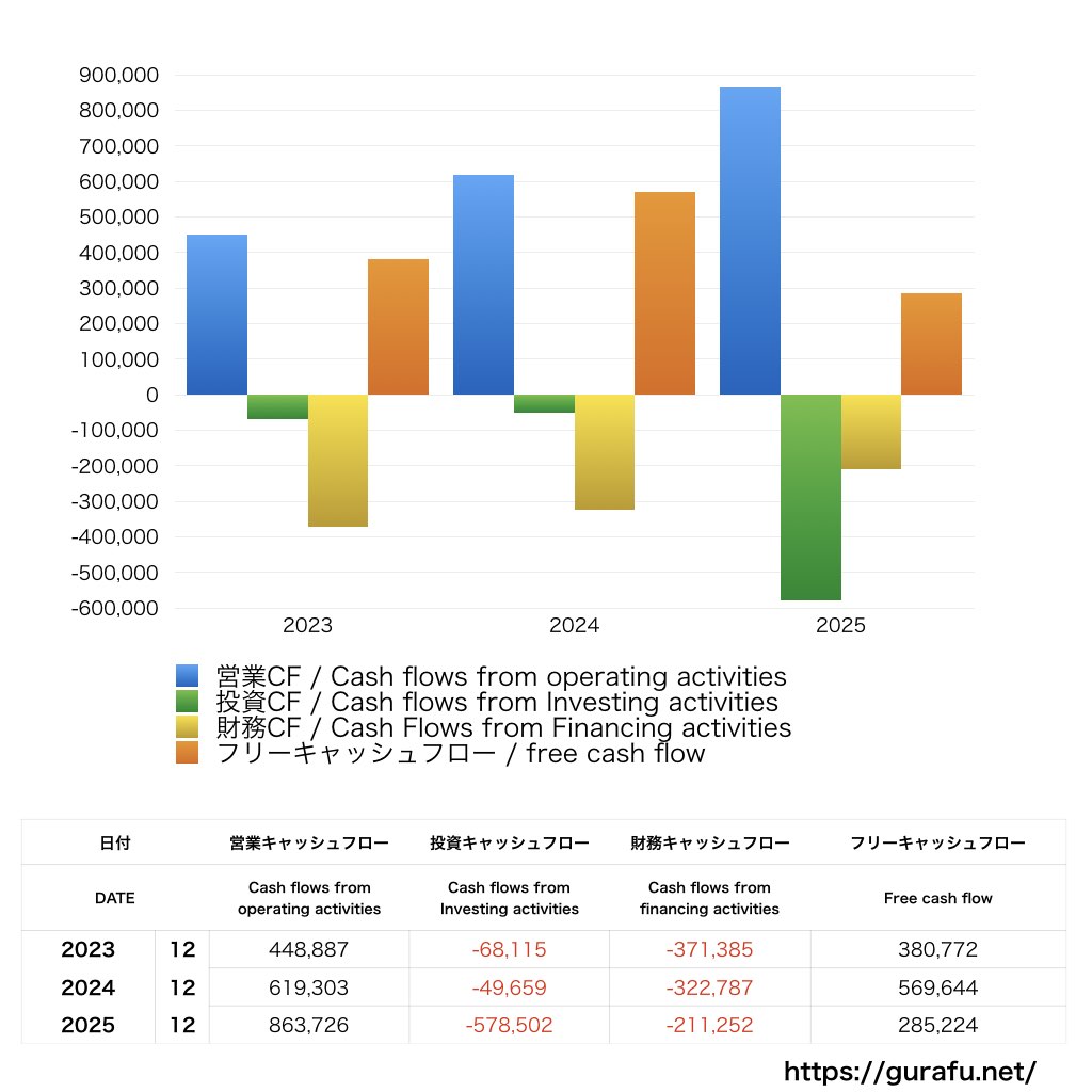 スポーツフィールド_CF_キャッシュフロー計算書_グラフ