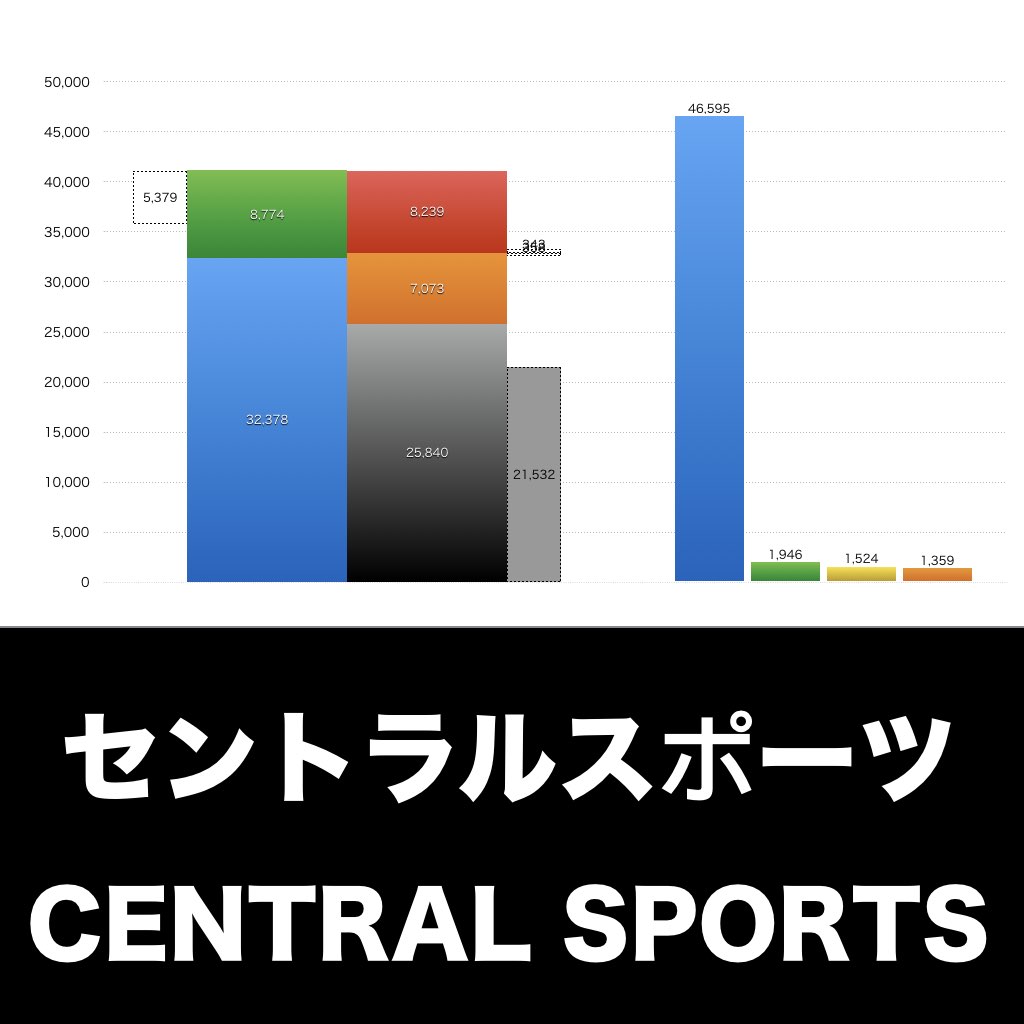 セントラルスポーツ_グラフ_決算情報_アイキャッチ