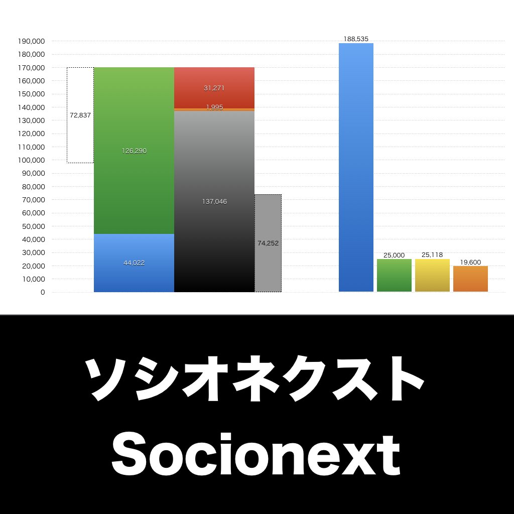 ソシオネクスト_グラフ_決算情報_アイキャッチ