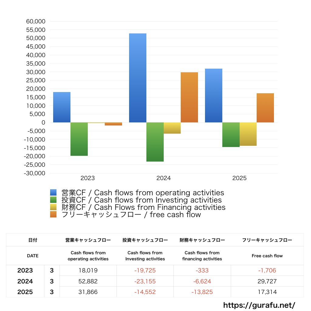 ソシオネクスト_CF_キャッシュフロー計算書_グラフ