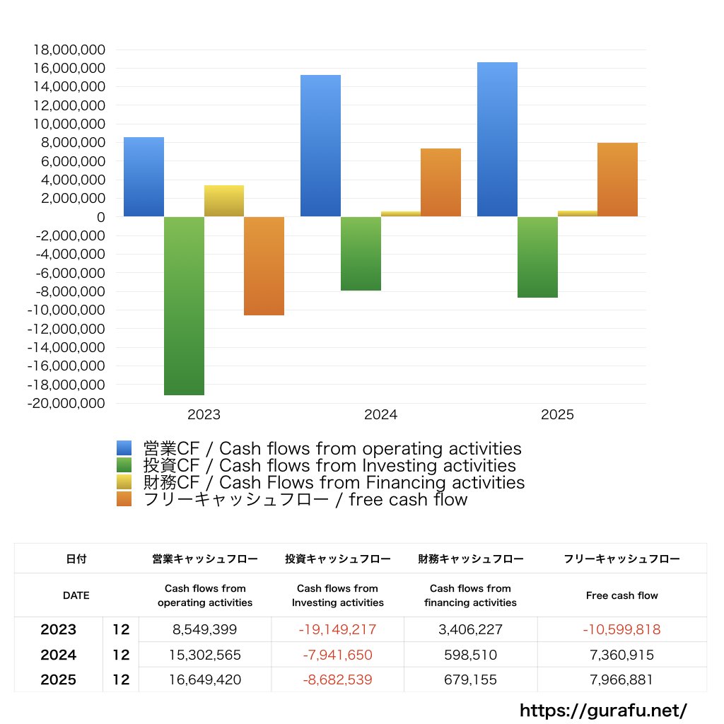ナカニシ_CF_キャッシュフロー計算書_グラフ