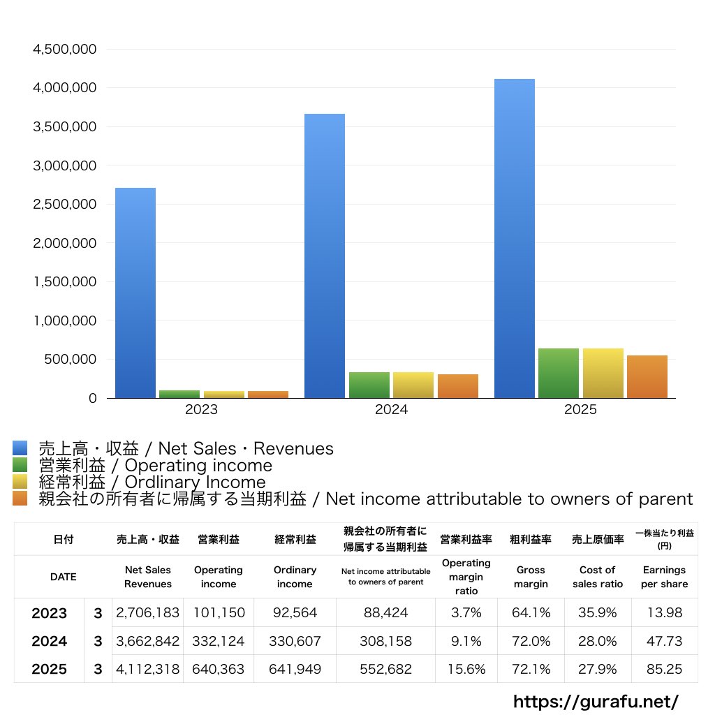 ヌーラボ_PL_損益計算書_グラフ