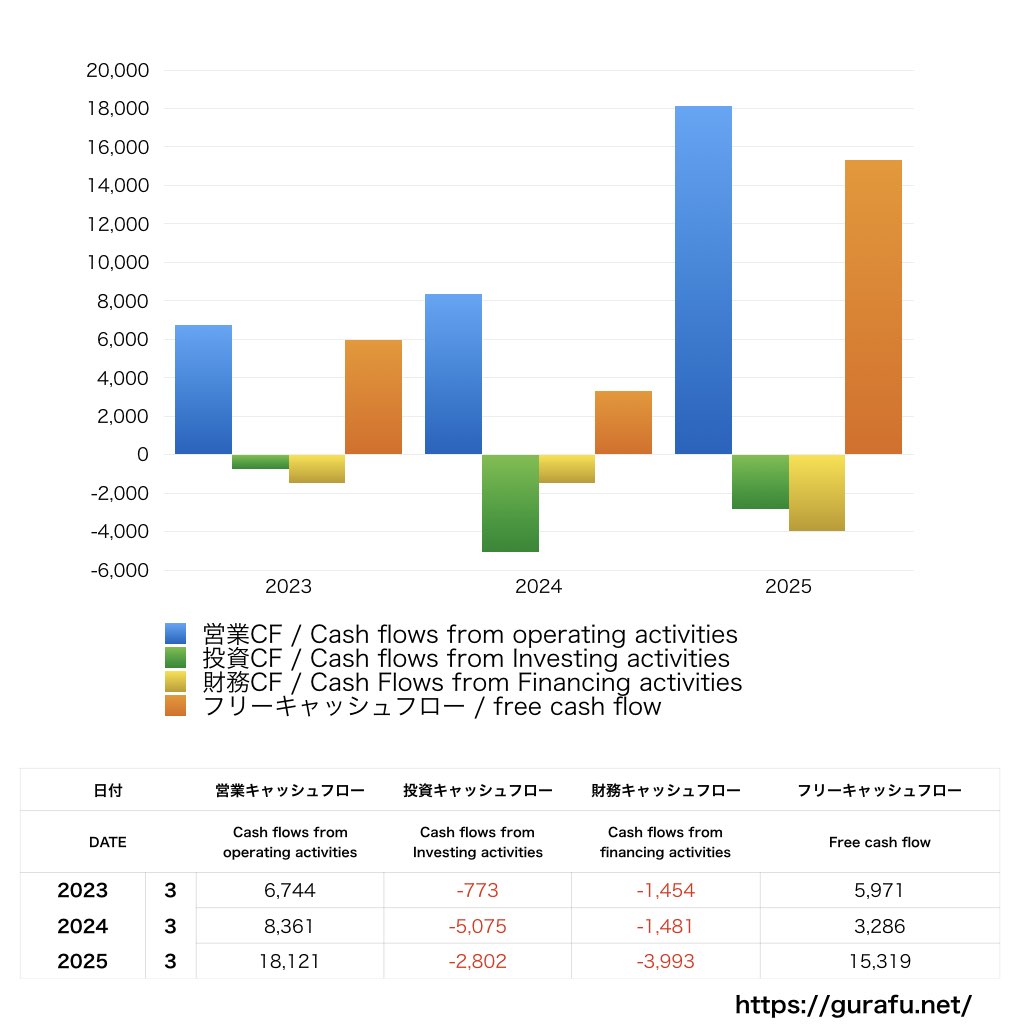 ハピネット_CF_キャッシュフロー計算書_グラフ