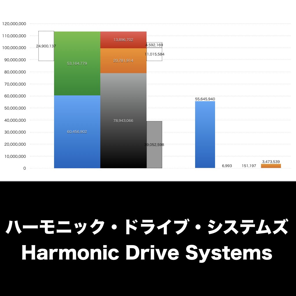 ハーモニック・ドライブ・システムズ_グラフ_決算情報_アイキャッチ