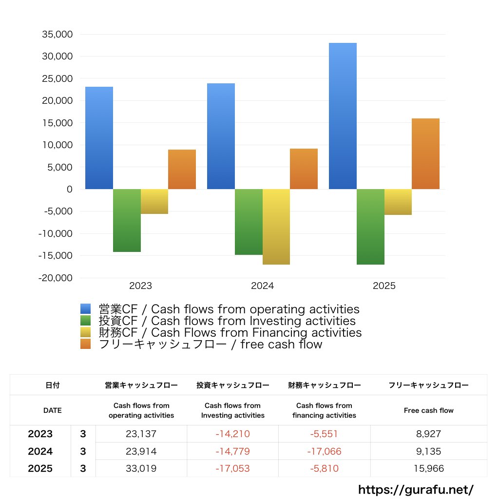 フクダ電子_CF_キャッシュフロー計算書_グラフ