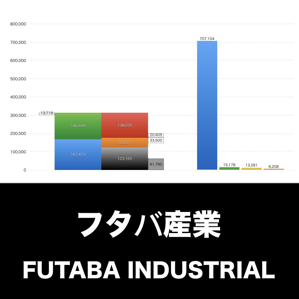 フタバ産業_グラフ_決算情報_アイキャッチ