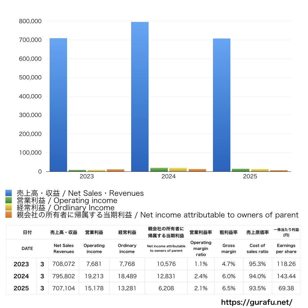 フタバ産業_PL_損益計算書_グラフ
