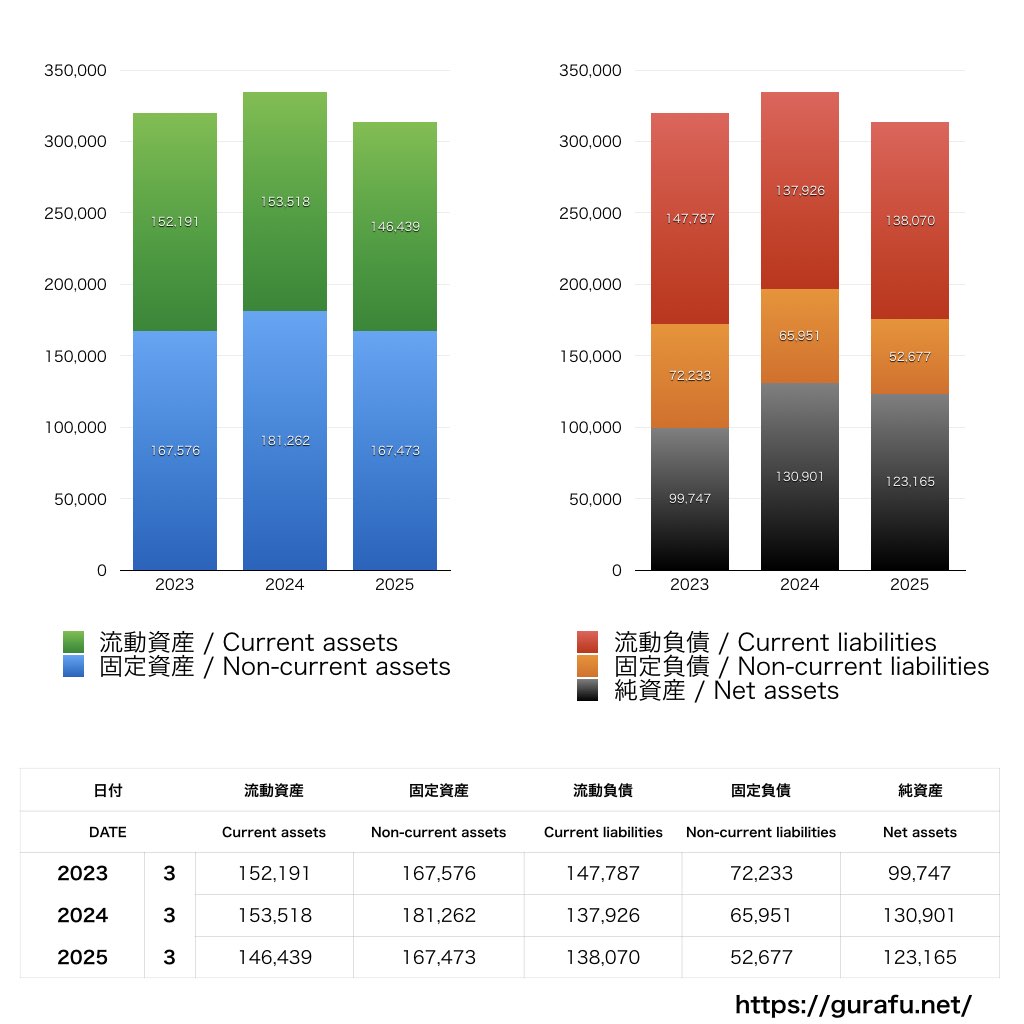 フタバ産業_BS_バランスシート_グラフ