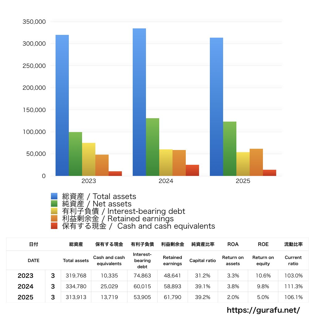 フタバ産業_BS_バランスシート_グラフ