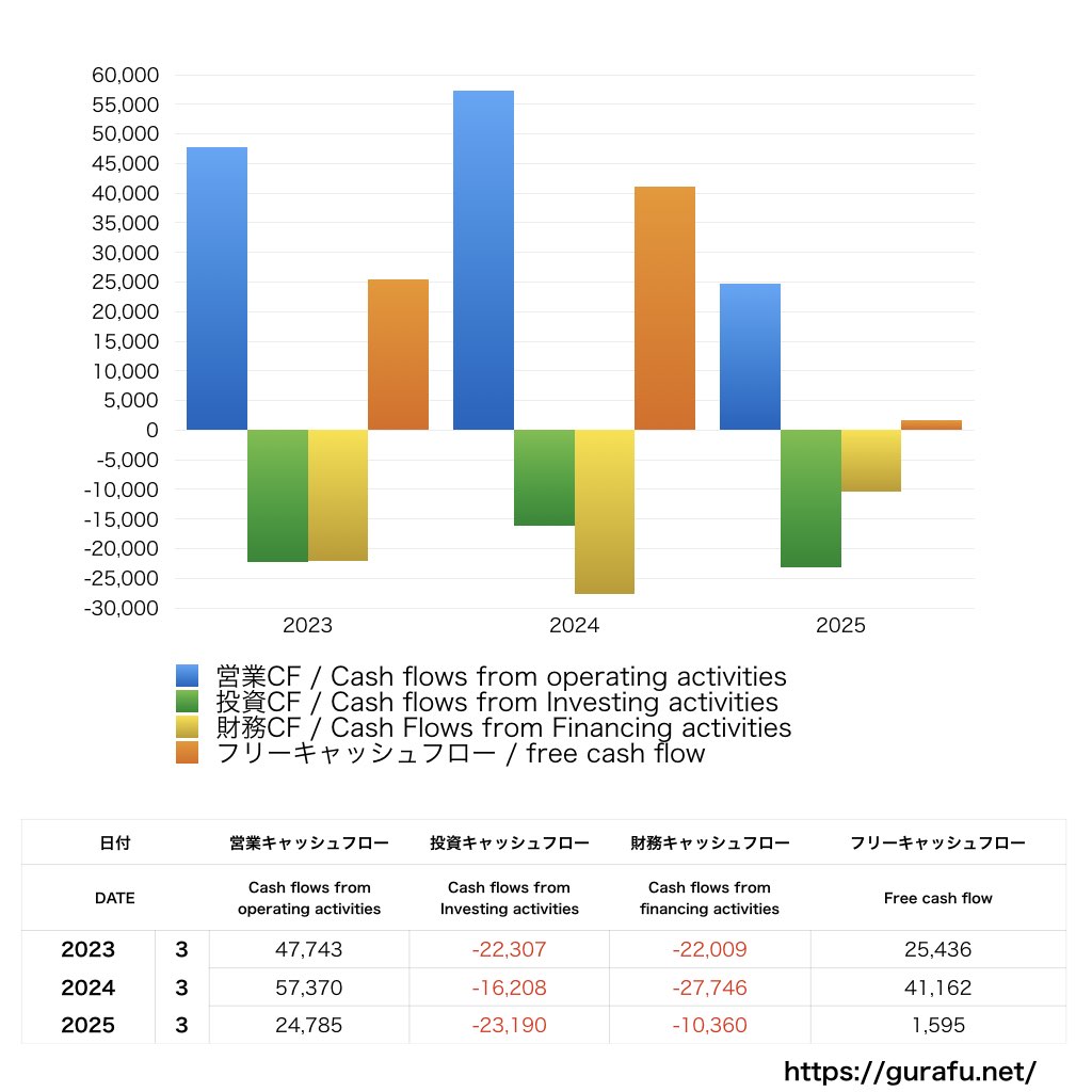フタバ産業_CF_キャッシュフロー計算書_グラフ