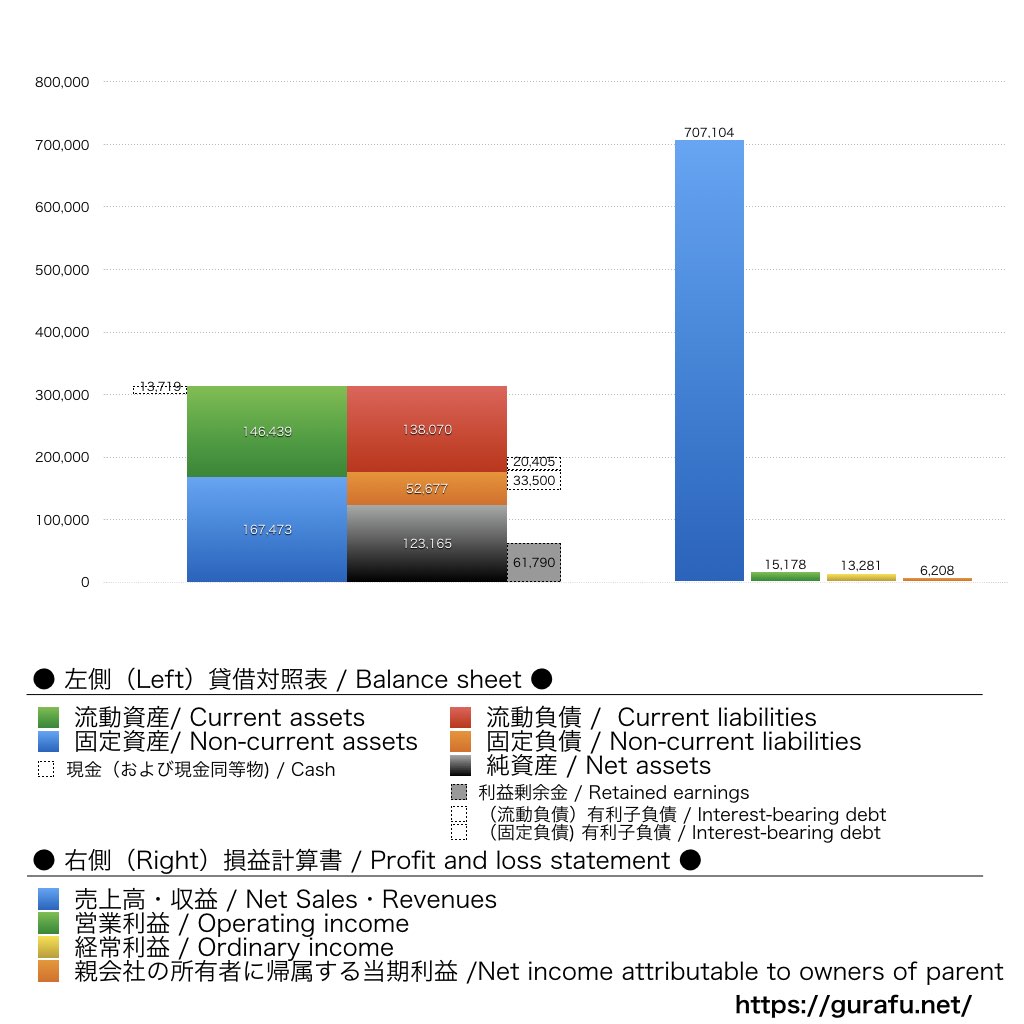 フタバ産業_BS_PL_比較グラフ