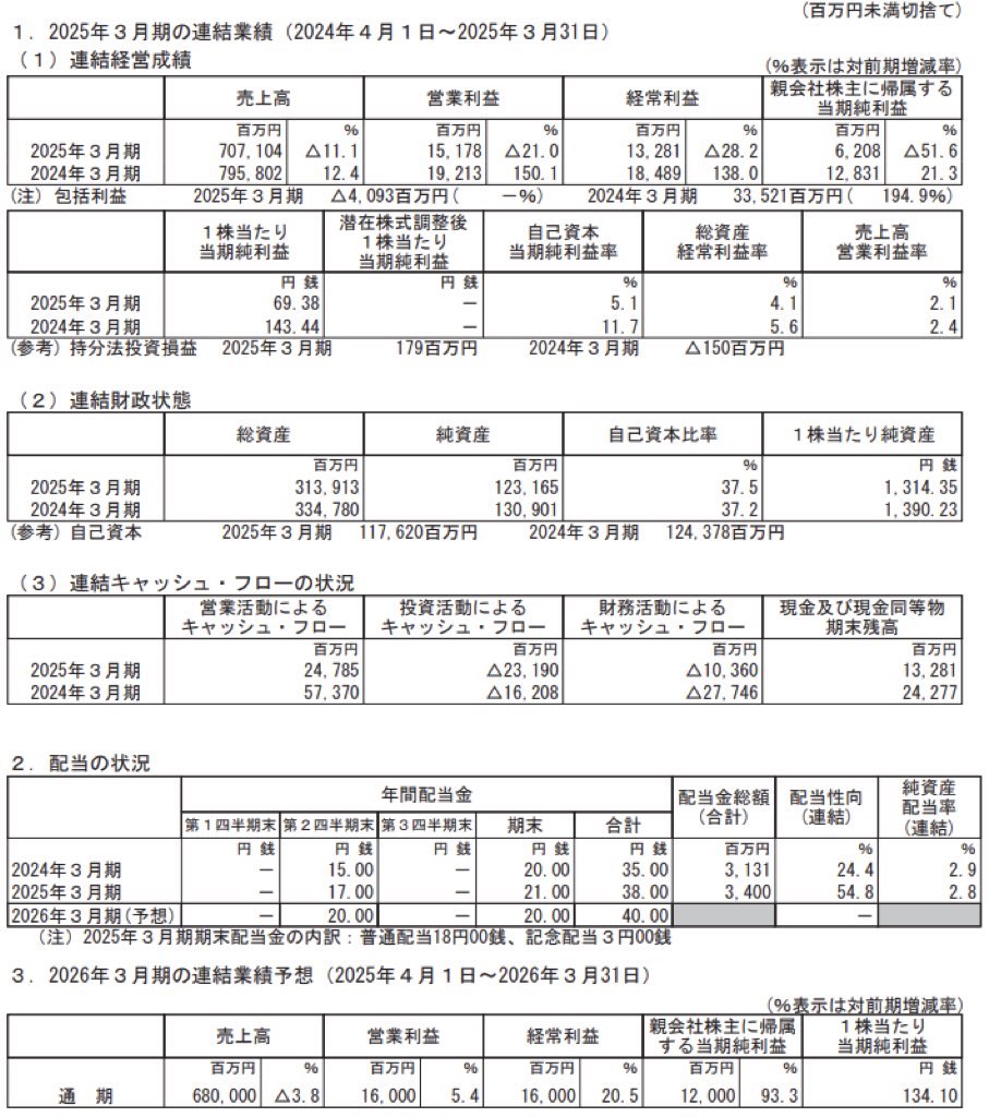 フタバ産業_決算短信