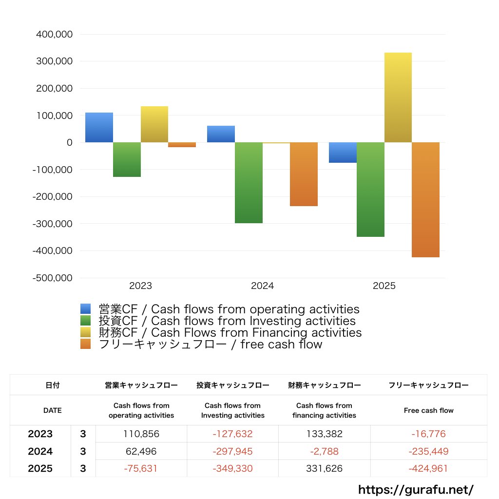 フライトソリューションズ_CF_キャッシュフロー計算書_グラフ