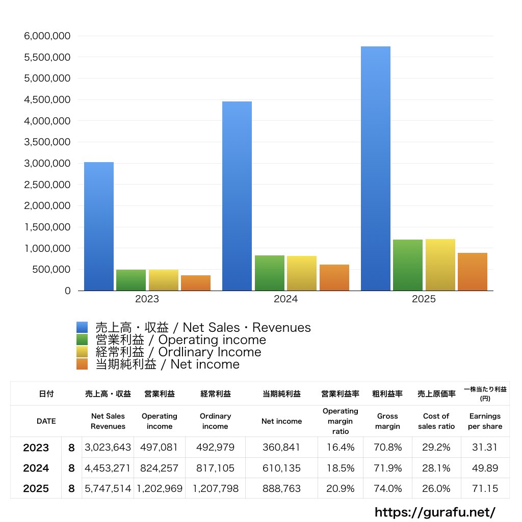 プログリット_PL_損益計算書_グラフ