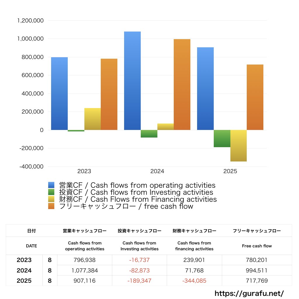 プログリット_CF_キャッシュフロー計算書_グラフ