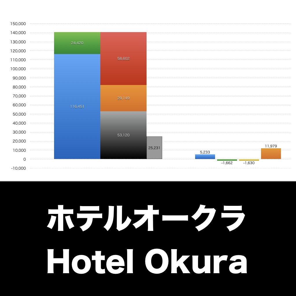 ホテルオークラ_グラフ_決算情報_アイキャッチ
