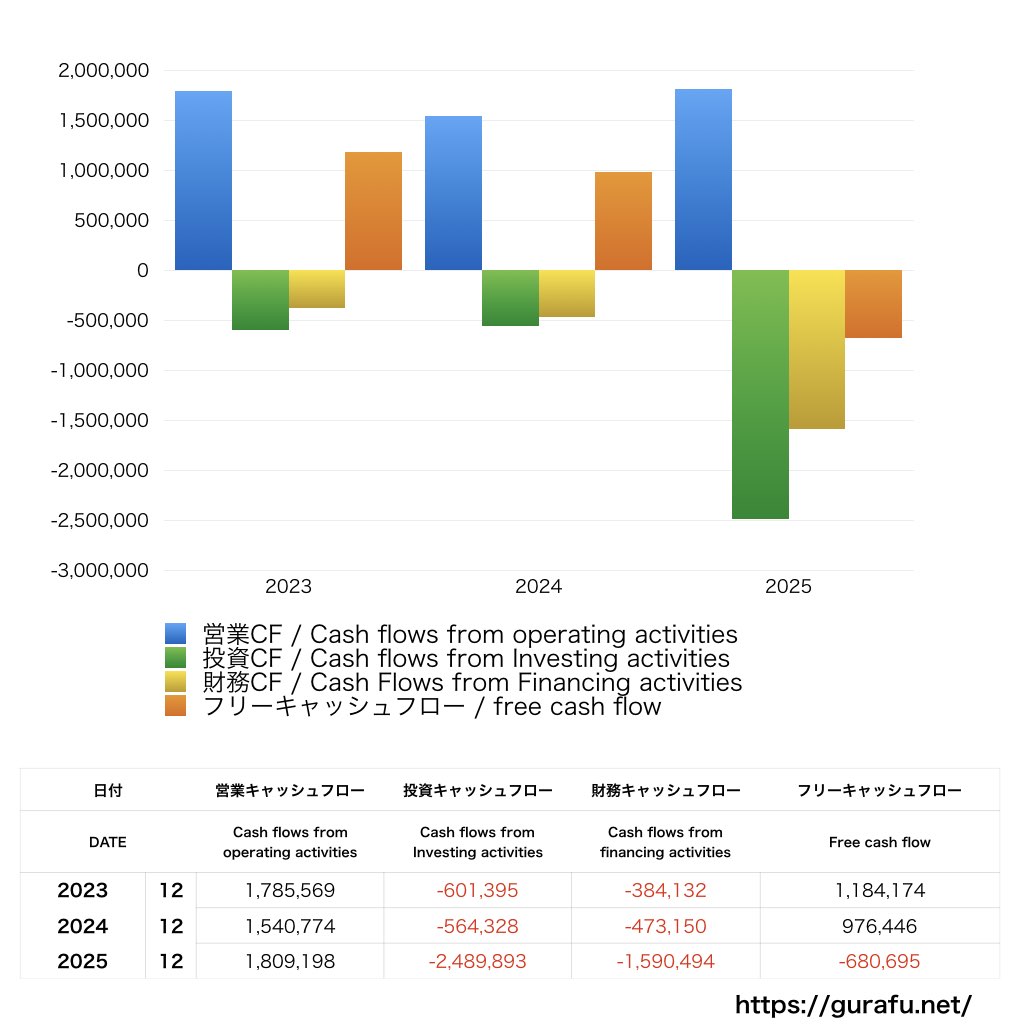 マークラインズ_CF_キャッシュフロー計算書_グラフ