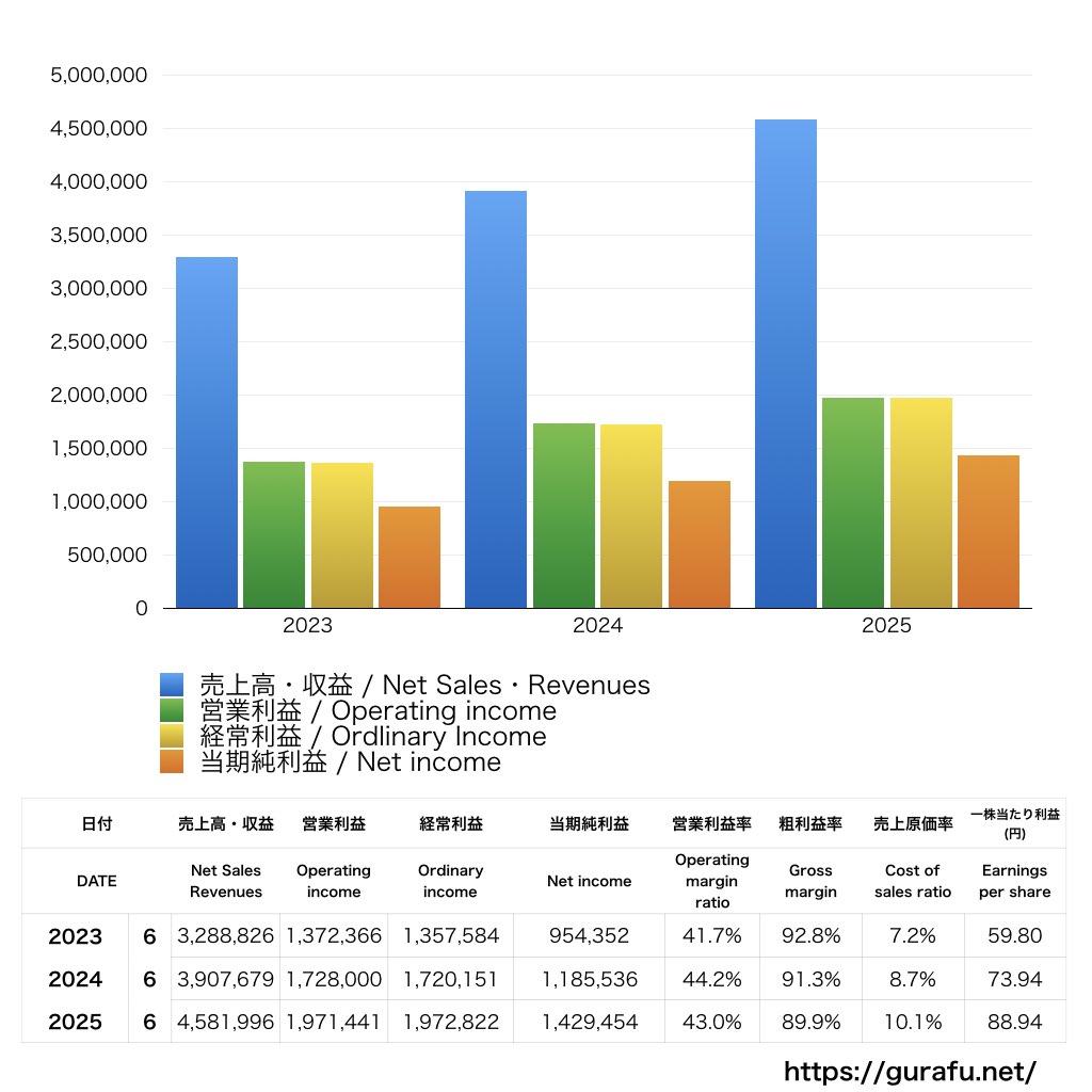 ユーザーローカル_PL_損益計算書_グラフ