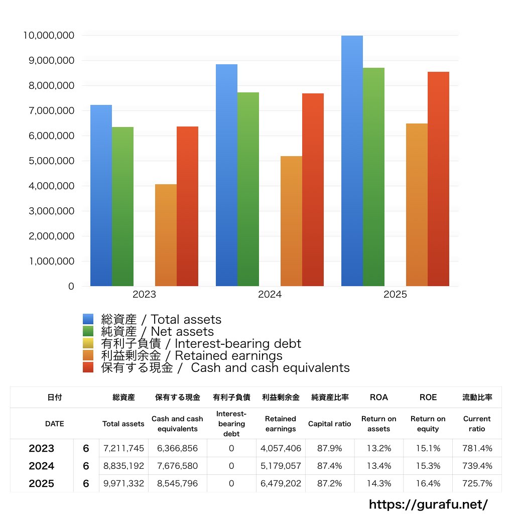 ユーザーローカル_BS_バランスシート_グラフ
