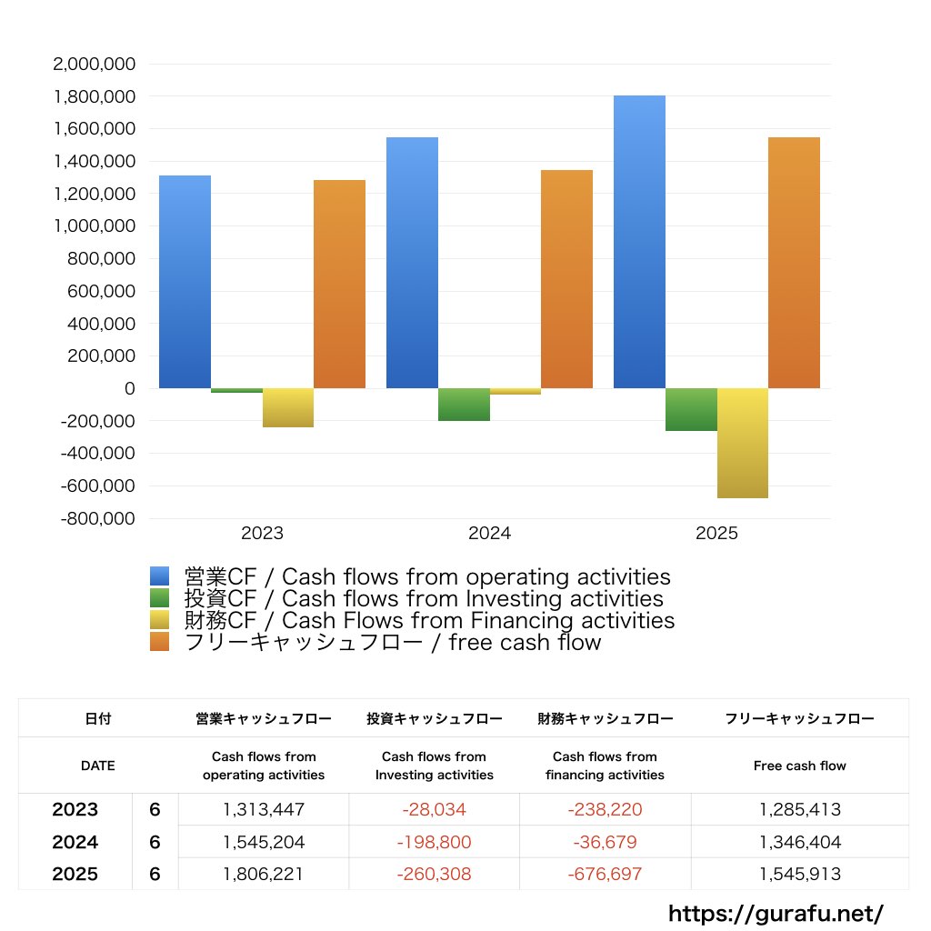 ユーザーローカル_CF_キャッシュフロー計算書_グラフ