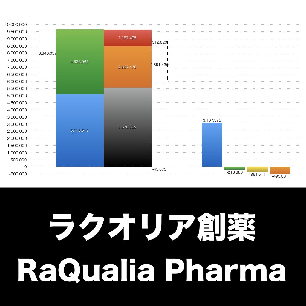 ラクオリア創薬_グラフ_決算情報_アイキャッチ